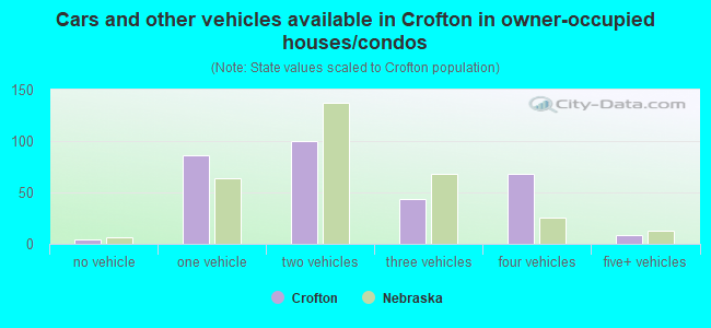 Cars and other vehicles available in Crofton in owner-occupied houses/condos