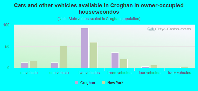 Cars and other vehicles available in Croghan in owner-occupied houses/condos