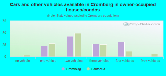 Cars and other vehicles available in Cromberg in owner-occupied houses/condos