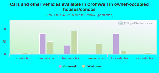 Cars and other vehicles available in Cromwell in owner-occupied houses/condos