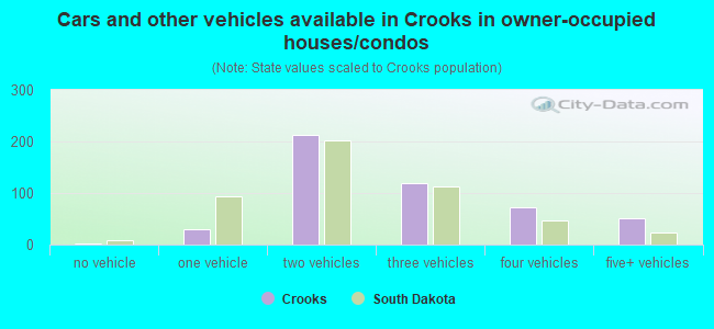 Cars and other vehicles available in Crooks in owner-occupied houses/condos