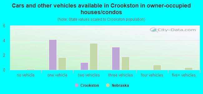 Cars and other vehicles available in Crookston in owner-occupied houses/condos