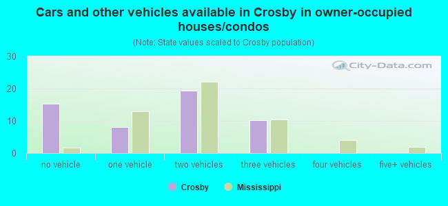 Cars and other vehicles available in Crosby in owner-occupied houses/condos
