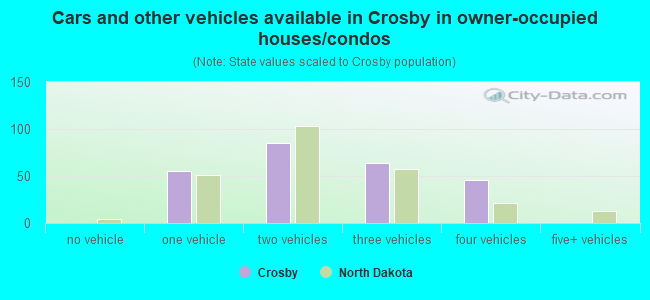 Cars and other vehicles available in Crosby in owner-occupied houses/condos