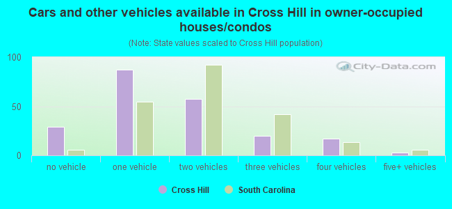 Cars and other vehicles available in Cross Hill in owner-occupied houses/condos