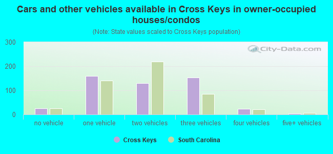 Cars and other vehicles available in Cross Keys in owner-occupied houses/condos