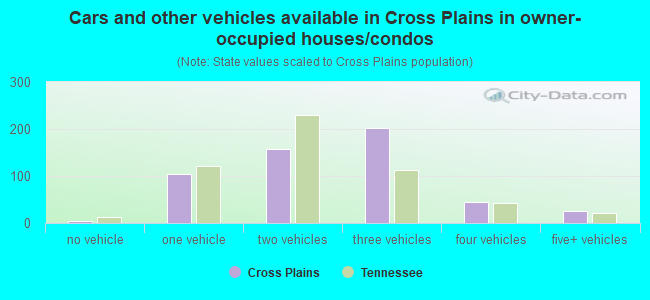 Cars and other vehicles available in Cross Plains in owner-occupied houses/condos