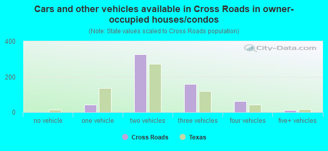 Cars and other vehicles available in Cross Roads in owner-occupied houses/condos