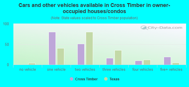 Cars and other vehicles available in Cross Timber in owner-occupied houses/condos