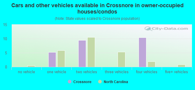 Cars and other vehicles available in Crossnore in owner-occupied houses/condos