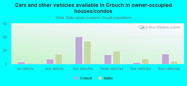 Cars and other vehicles available in Crouch in owner-occupied houses/condos