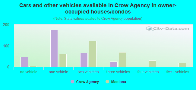 Cars and other vehicles available in Crow Agency in owner-occupied houses/condos