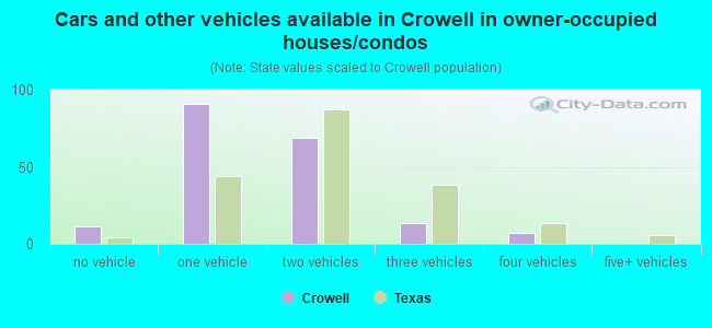 Cars and other vehicles available in Crowell in owner-occupied houses/condos