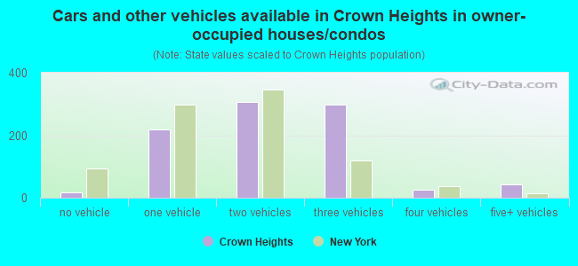 Cars and other vehicles available in Crown Heights in owner-occupied houses/condos