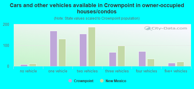 Cars and other vehicles available in Crownpoint in owner-occupied houses/condos