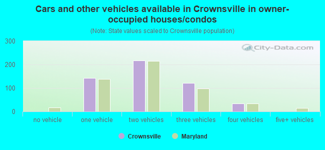 Cars and other vehicles available in Crownsville in owner-occupied houses/condos