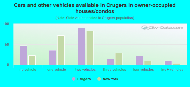Cars and other vehicles available in Crugers in owner-occupied houses/condos