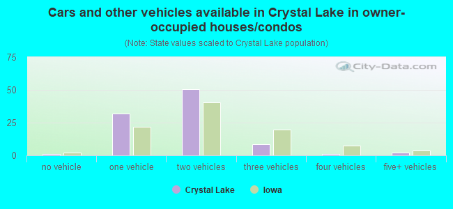 Cars and other vehicles available in Crystal Lake in owner-occupied houses/condos