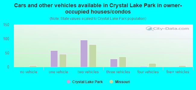 Cars and other vehicles available in Crystal Lake Park in owner-occupied houses/condos