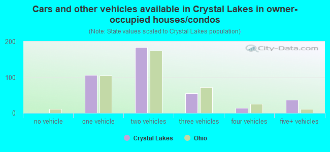 Cars and other vehicles available in Crystal Lakes in owner-occupied houses/condos