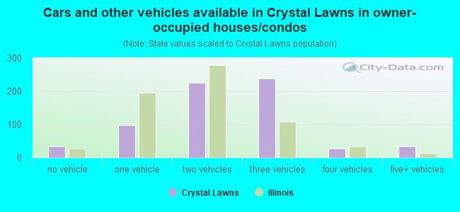 Cars and other vehicles available in Crystal Lawns in owner-occupied houses/condos