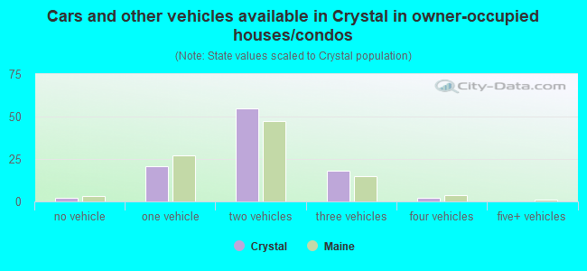 Cars and other vehicles available in Crystal in owner-occupied houses/condos