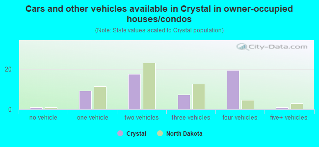 Cars and other vehicles available in Crystal in owner-occupied houses/condos