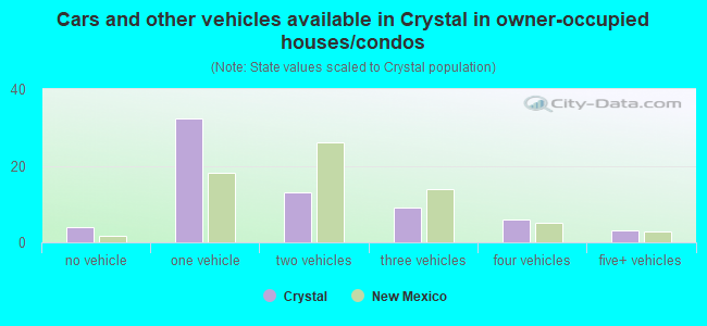 Cars and other vehicles available in Crystal in owner-occupied houses/condos