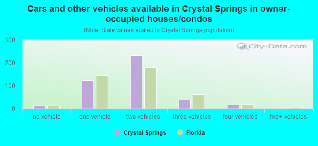 Cars and other vehicles available in Crystal Springs in owner-occupied houses/condos