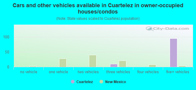 Cars and other vehicles available in Cuartelez in owner-occupied houses/condos
