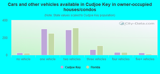 Cars and other vehicles available in Cudjoe Key in owner-occupied houses/condos