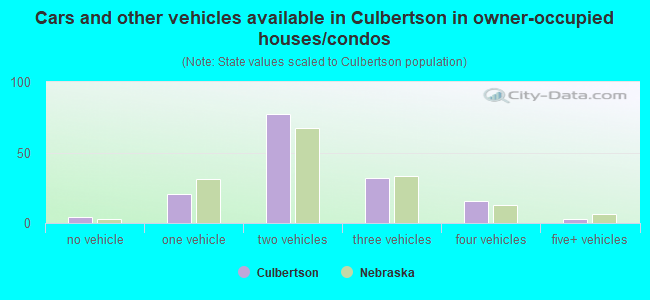 Cars and other vehicles available in Culbertson in owner-occupied houses/condos