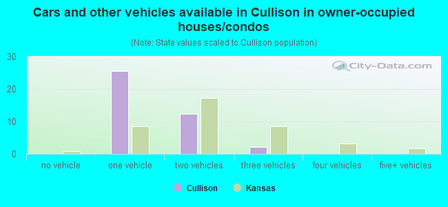 Cars and other vehicles available in Cullison in owner-occupied houses/condos