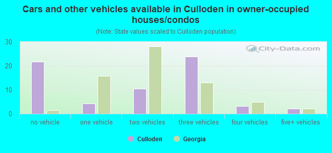 Cars and other vehicles available in Culloden in owner-occupied houses/condos