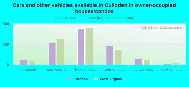 Cars and other vehicles available in Culloden in owner-occupied houses/condos