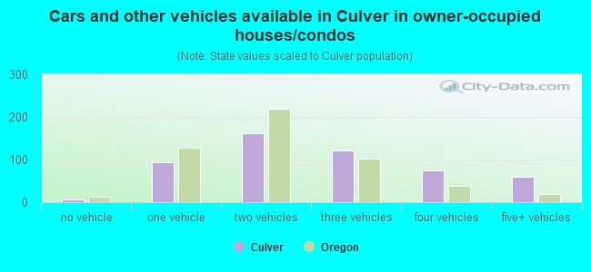 Cars and other vehicles available in Culver in owner-occupied houses/condos