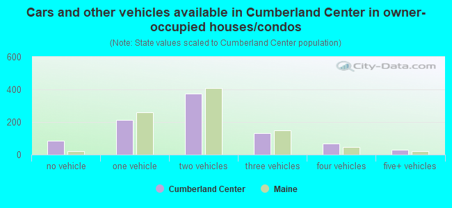 Cars and other vehicles available in Cumberland Center in owner-occupied houses/condos