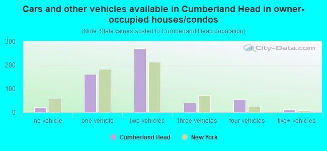 Cars and other vehicles available in Cumberland Head in owner-occupied houses/condos