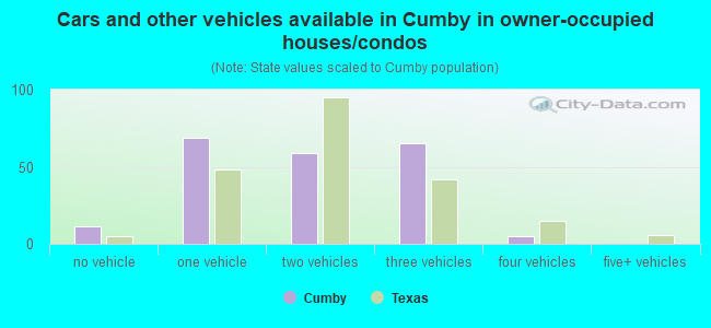 Cars and other vehicles available in Cumby in owner-occupied houses/condos