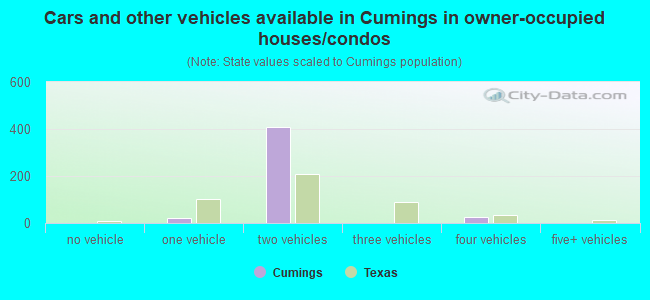 Cars and other vehicles available in Cumings in owner-occupied houses/condos