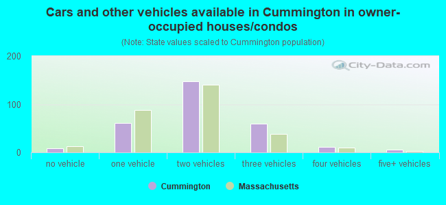 Cars and other vehicles available in Cummington in owner-occupied houses/condos