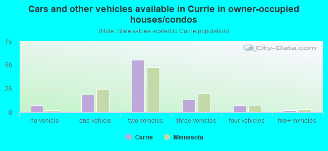 Cars and other vehicles available in Currie in owner-occupied houses/condos