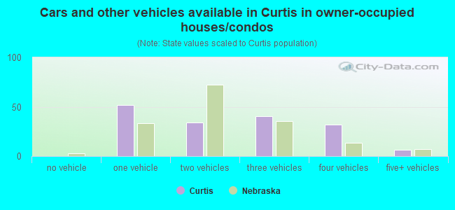 Cars and other vehicles available in Curtis in owner-occupied houses/condos