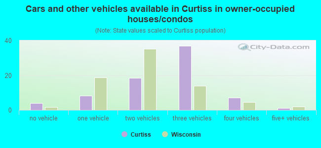 Cars and other vehicles available in Curtiss in owner-occupied houses/condos