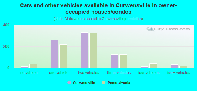 Cars and other vehicles available in Curwensville in owner-occupied houses/condos
