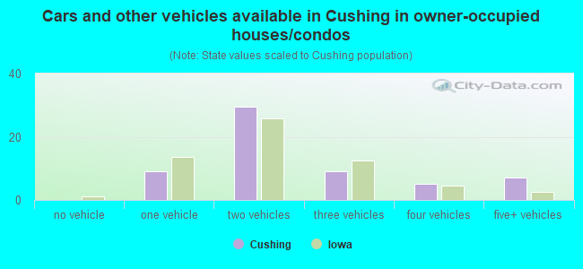 Cars and other vehicles available in Cushing in owner-occupied houses/condos