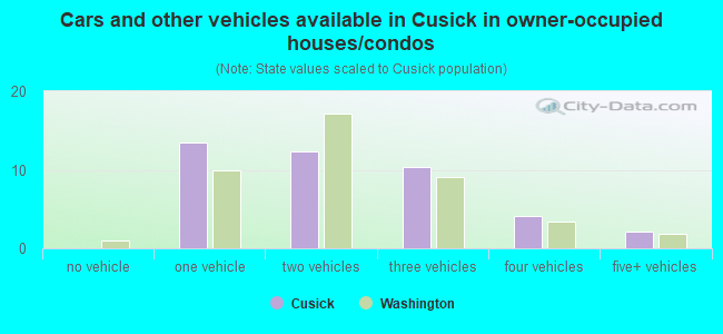 Cars and other vehicles available in Cusick in owner-occupied houses/condos