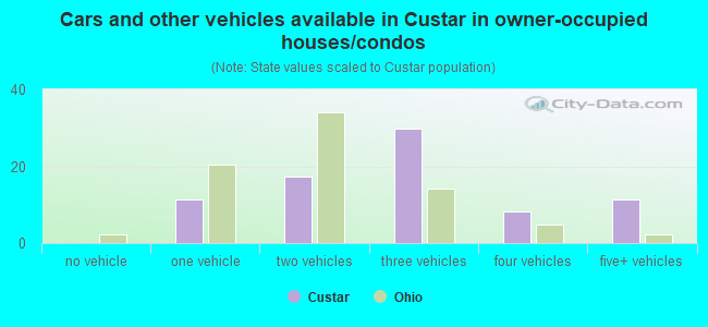 Cars and other vehicles available in Custar in owner-occupied houses/condos