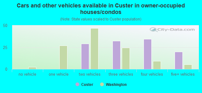 Cars and other vehicles available in Custer in owner-occupied houses/condos
