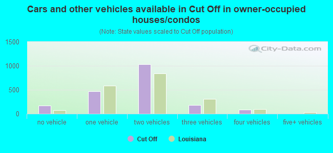 Cars and other vehicles available in Cut Off in owner-occupied houses/condos